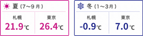 平均気温、夏（7月〜9月）は、札幌21.9℃、東京26.4℃。冬（1月〜3月）は、札幌-0.9℃、東京7.0℃