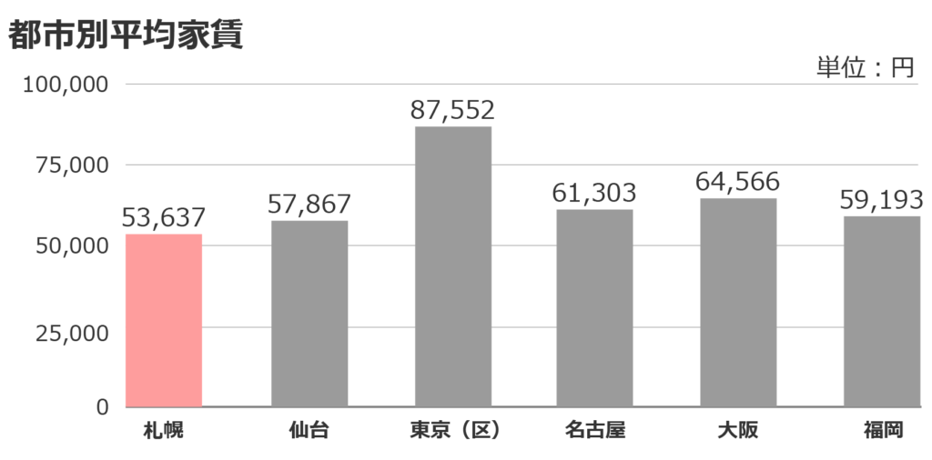 都市別平均家賃のグラフ