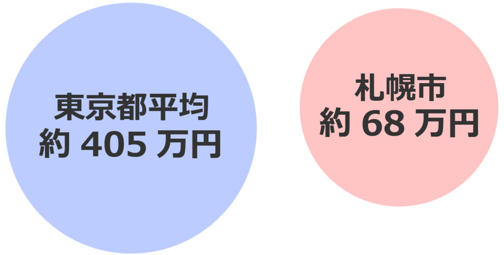 東京都と札幌市の住宅事情のイラスト